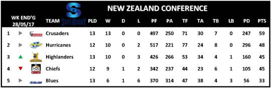 Super Rugby Table Week 14 New Zealand